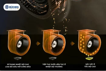 Máy Hút Mùi Tự Động Làm Sạch: Giải Pháp Hiện Đại Cho Bếp Sạch Mùi