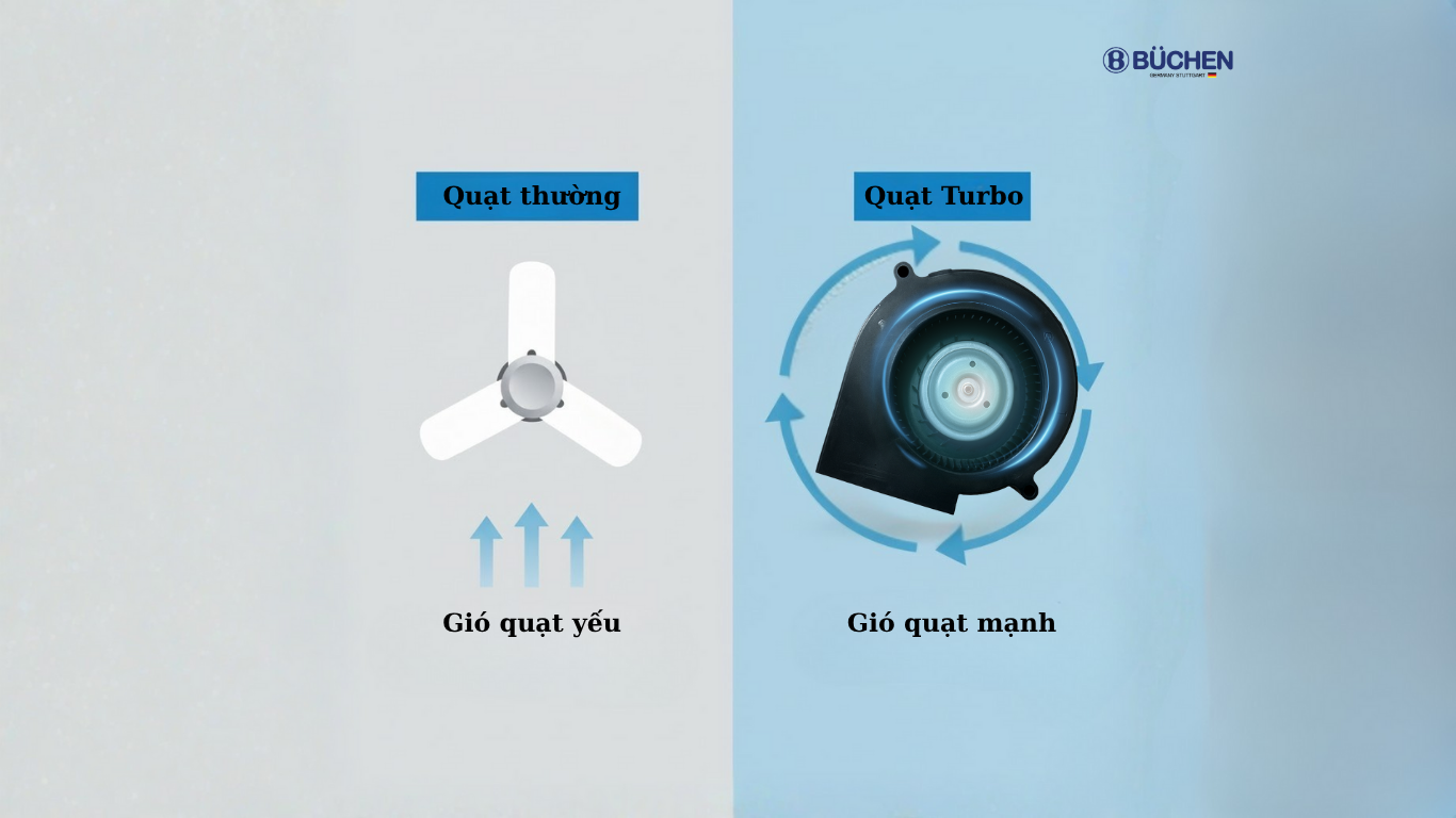 Quạt Lồng Sóc Turbo Trên Bếp Từ Buchen BUC875MS Seri 2 – Giải pháp tản nhiệt êm ái, bền bỉ và hiện đại 